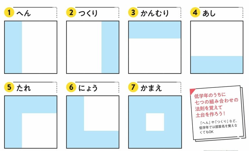 漢字を部首ごとに分解し、パズルのようにしてみよう！