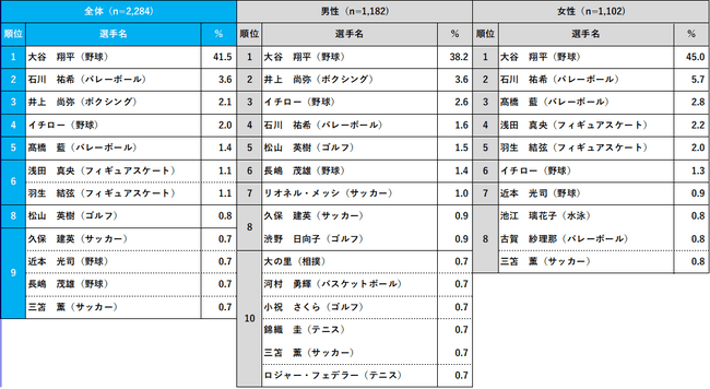 【好きなスポーツ選手2024】大谷翔平が得票率41.5%でダントツ1位 ...