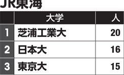 JRが東大・早稲田より絶大な信頼を寄せる大学　就職人気30社の採用ランキング