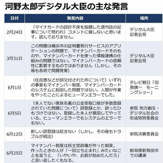 マイナ問題で迷走の河野デジタル大臣に「総理の器ではない」と専門家 8月交代の見方も