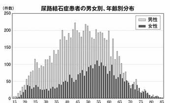50年で3倍に増えた「尿路結石」 予防には食生活改善と…?