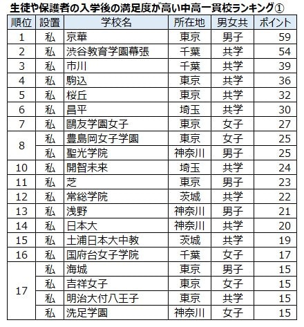 首都圏の学習塾にアンケートを実施し、303学習塾の塾長、教室長から回答を得た。項目別に学校を5校連記で記入してもらい、最初の一貫校を5ポイント、次を4ポイント…として集計した。2024年、大学通信調べ。