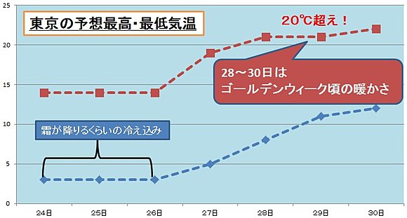 ※東京の予想最高・最低気温（縦軸の単位は℃）