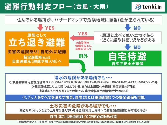 台風・大雨における発災前の避難行動判定フロー