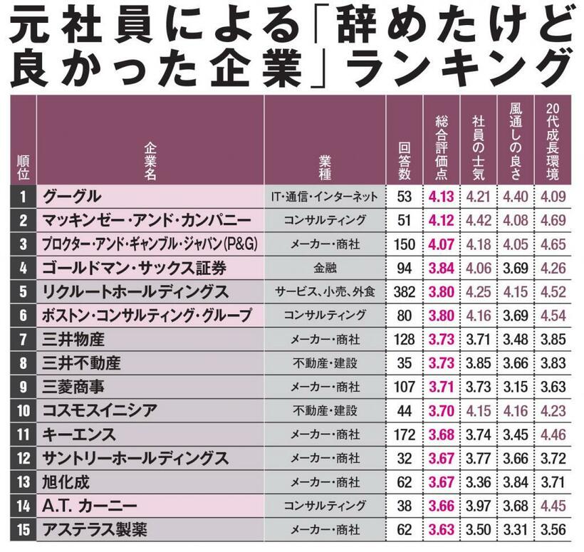 ２００７年７月～１９年１２月に、退職者からの回答が３０件以上ある１７６３社を対象に集計。グループ会社は除外している。ピンク色の企業名は外資系。ランキングは小数点第４位までで決定。回答者は、当該企業に社員として１年以上在籍し、５００文字以上の自由回答と８項目について評価をした人に限定