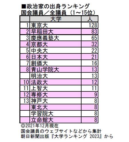 政治家の出身ランキング