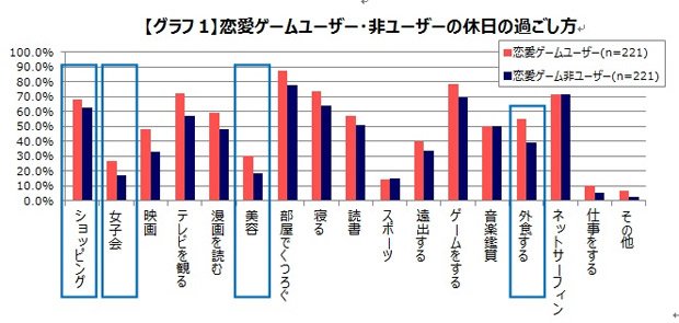 恋愛ゲームユーザーと非ユーザーの休日の過ごし方に対する回答をまとめたグラフ（サイバード提供）