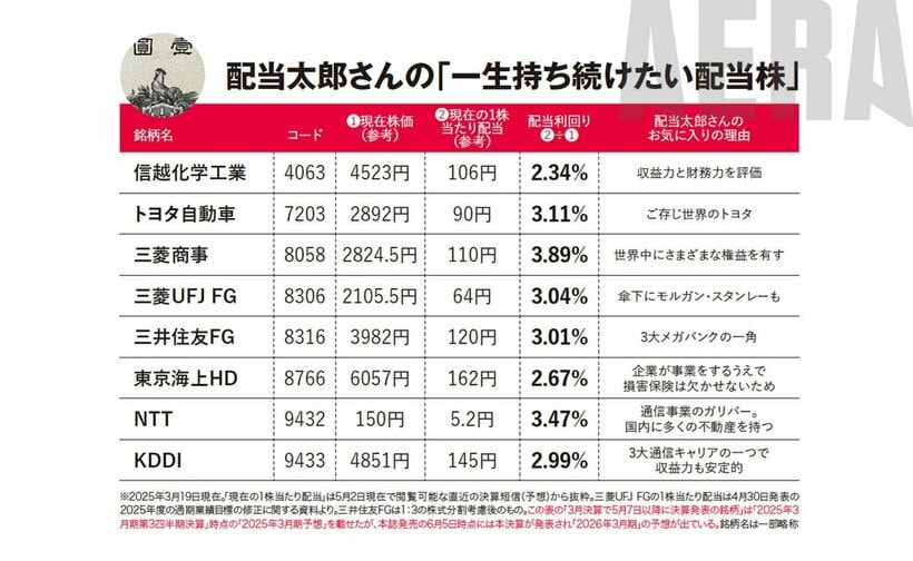 写真・図版（5枚目）| 8億円稼いだかぶ1000さんが「一生持ち続ける高配当株8」配当太郎さんも【新NISA応援】
