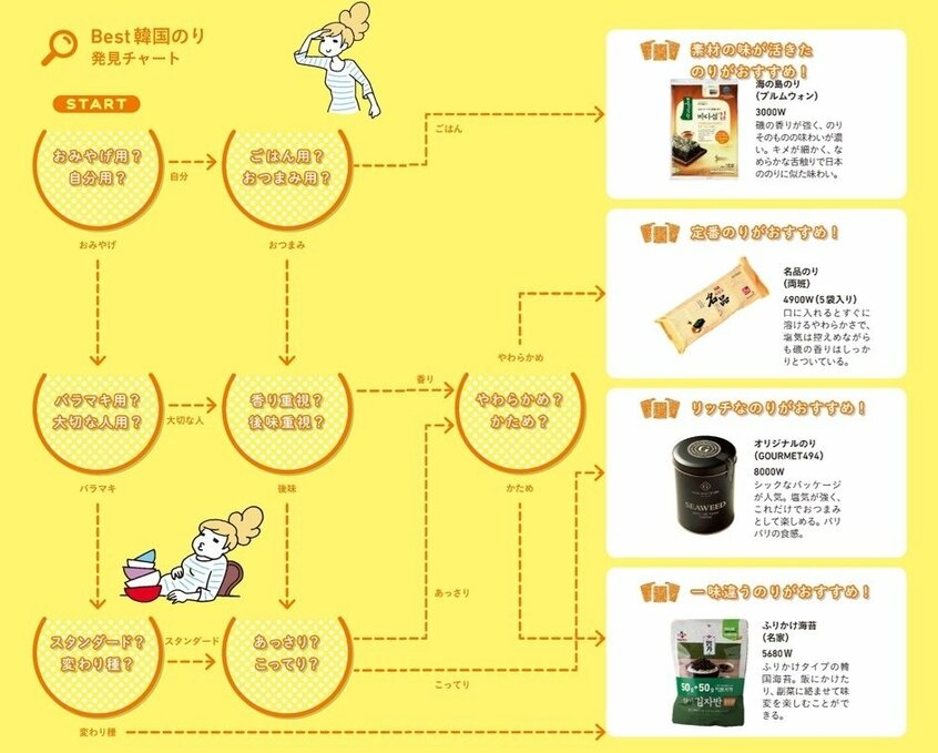 あなたにとっての「BEST韓国のり」はどれだ!? このチャートで目的別の本当においしい韓国のりを見つけて!(イラスト/細田すみか)