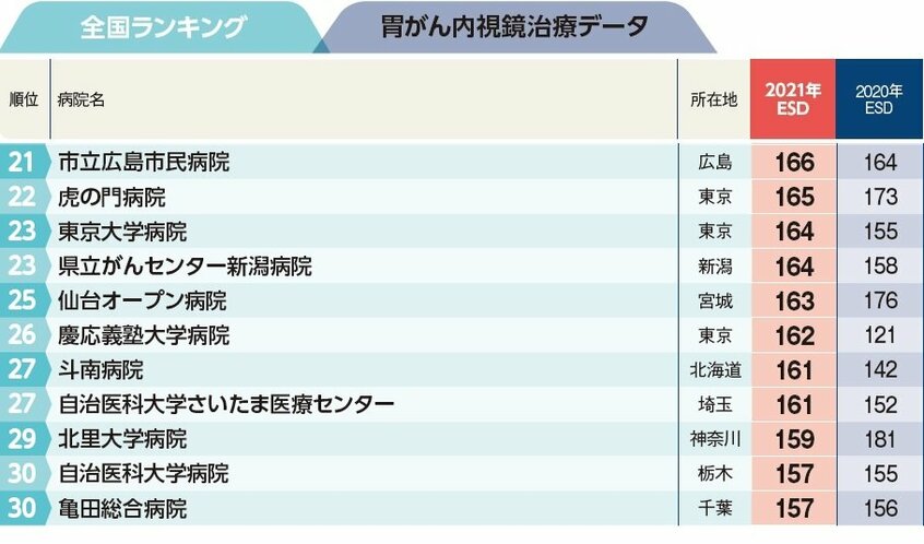 週刊朝日ムック『手術数でわかるいい病院2023』より