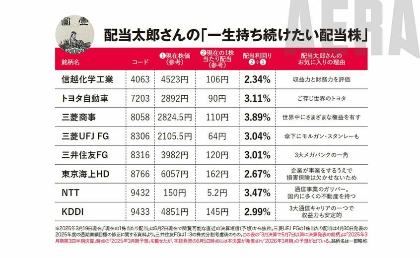 写真・図版(5枚目)| 8億円稼いだかぶ1000さんが「一生持ち続ける高配当株8」配当太郎さんも【新NISA応援】