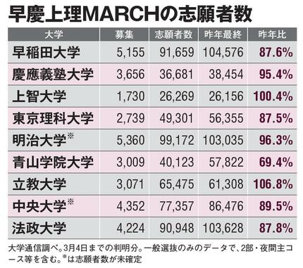 大学案内（ 早稲田大学、法政大学、上智大学、国際基督教大学、青山大学、立教大学、中央大学、明治大学、慶應大学 ）全16冊 - 学習、教育