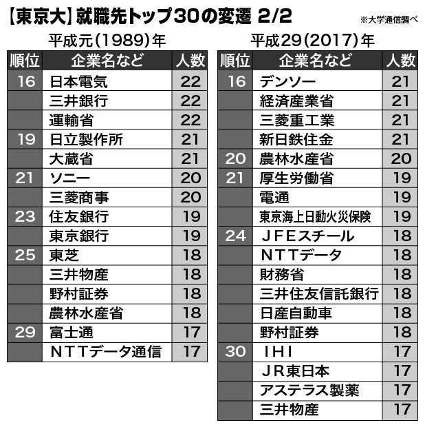 【東京大】就職先トップ30の変遷　2/2