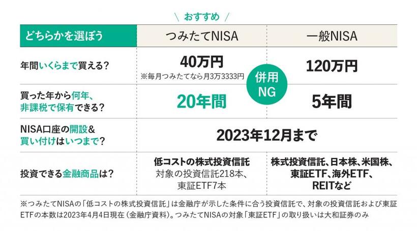 つみたてNISAか一般NISAで迷ったら、非課税期間の長さという観点からつみたてNISAがおすすめ