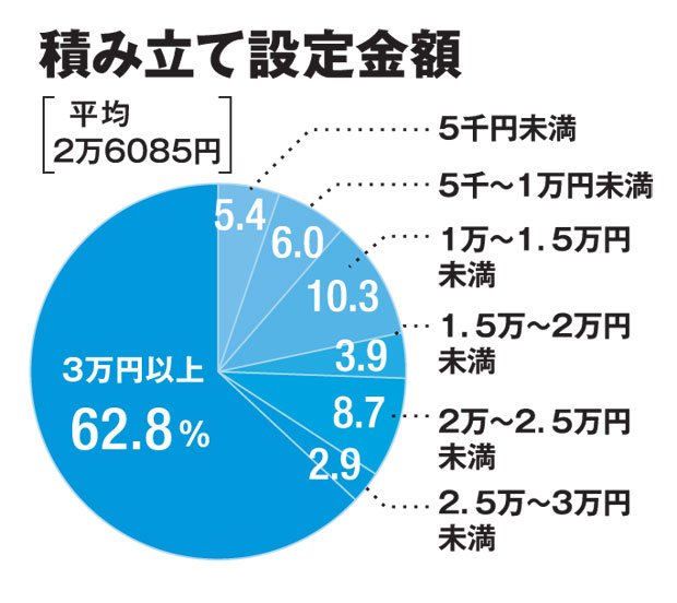 積み立て設定金額（ＡＥＲＡ　２０１８年７月９日号より）