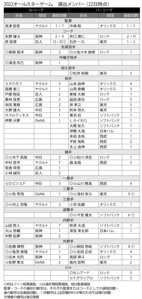 マイナビオールスターゲーム2022　第1戦は7月26日に福岡PayPayドーム（福岡市）、27日の第2戦は坊っちゃんスタジアム（松山市）で開催／　週刊朝日　２０２２年８月５日号より