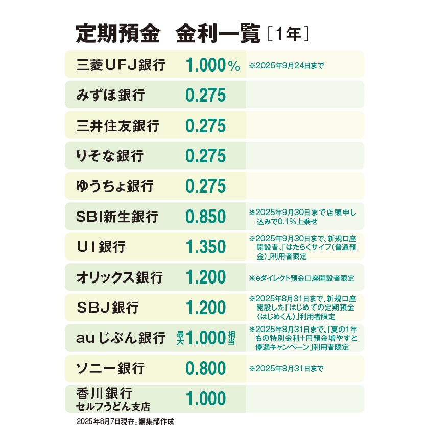 写真・図版（2枚目）| ついにメガバンクも定期預金の金利1％に　三菱UFJがキャンペーン　ネット銀行はさらに高金利も　激化する金利競争