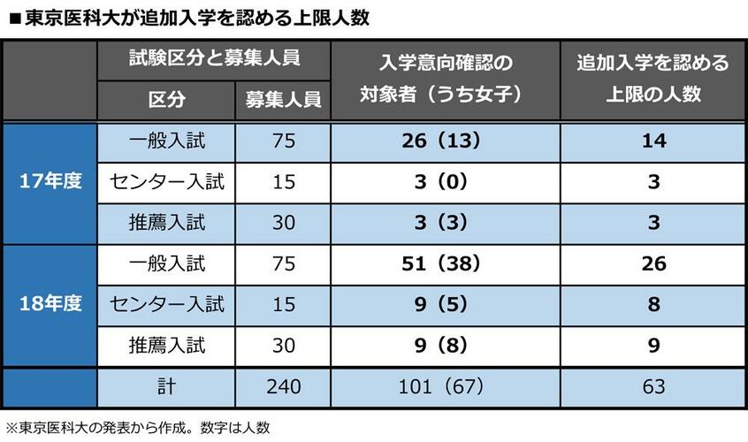 東京医科大の発表から作成。数字は人数