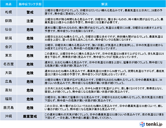 週末(8月1~2日)の全国の天気と熱中症ランクの傾向(7月30日11時発表)