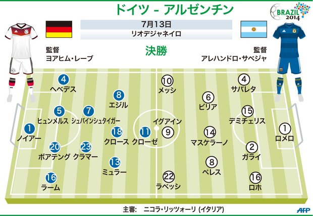 サッカーW杯ブラジル大会（2014 World Cup）決勝、ドイツ対アルゼンチンの先発メンバーをまとめた図（2014年7月13日作成）。(c)AFP＝時事/AFPBB News
<br />記事「【図解】ドイツ対アルゼンチンの先発メンバー」より