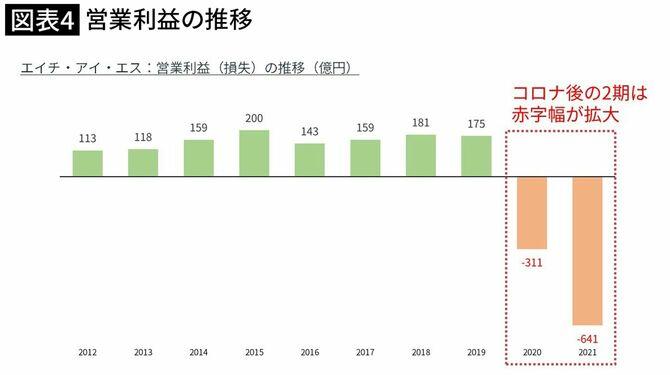 【図表4】（筆者作成）