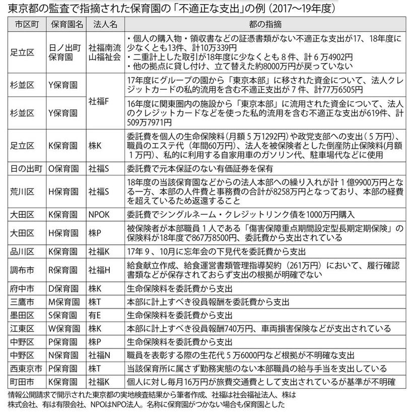 東京都の監査で指摘された保育園の「不適正な支出」の例（２０１７～１９年度）（週刊朝日２０２０年１１月２０日号より）