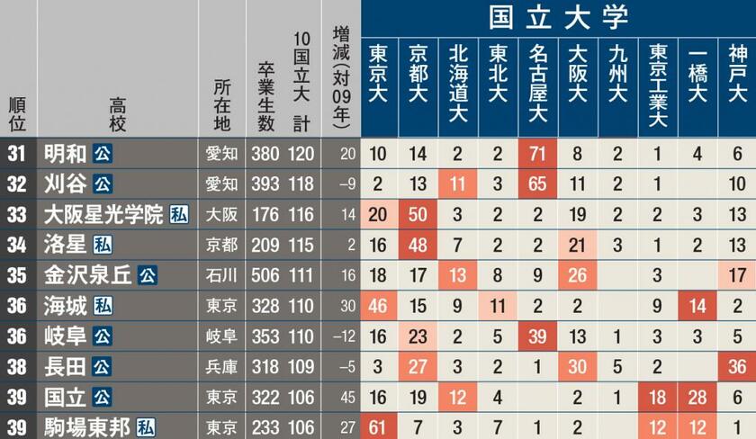 東京・京都・北海道・東北・名古屋・大阪・九州・東京工業・一橋・神戸の10大学への合格者数の総数（19年）ランキング31～40位（AERA11月4日号掲載）