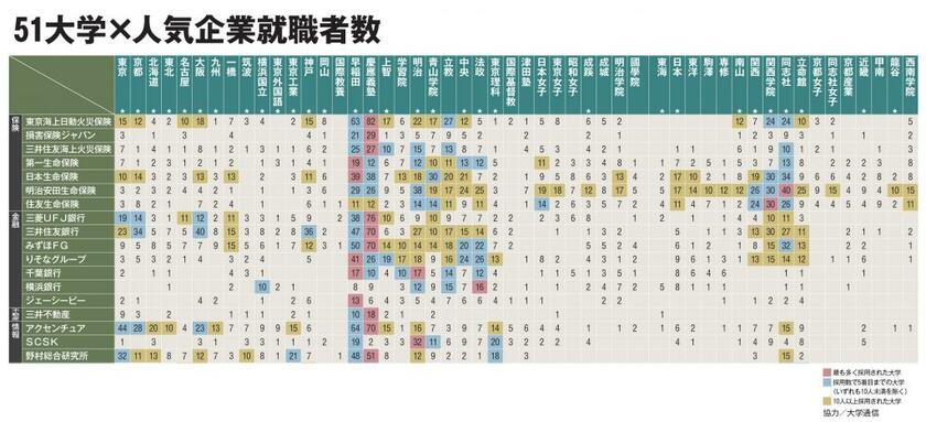 【５１大学×人気企業就職者数】データは各大学発表による２０２１年の企業別就職者数で、大学通信が調査した。グループ企業を含む人数の場合もある。東京大学は「東京大学新聞」、京都大学は「京都大学新聞」から集計。大学により、一部の学部・研究科を含まない場合がある。★は大学院修了者を含む。（協力／大学通信　ＡＥＲＡ　２０２１年１０月２５日号より）