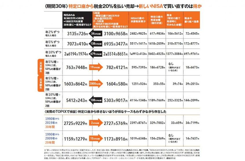 「新しいNISAの1年目は手元にお金がなく投資できない。ただ、特定口座に現在、評価額400万円の金融商品がある」場合でシミュレーション。ほとんどの場合は税金を払っても新しいNISAに移したほうが結果はよかった