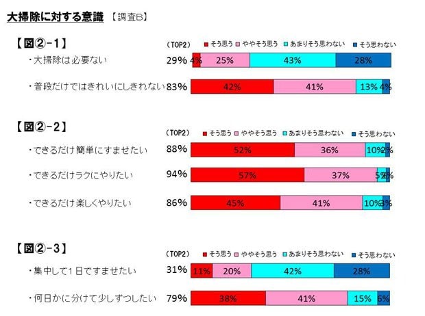 大掃除に対する意識調査（花王株式会社調べ）