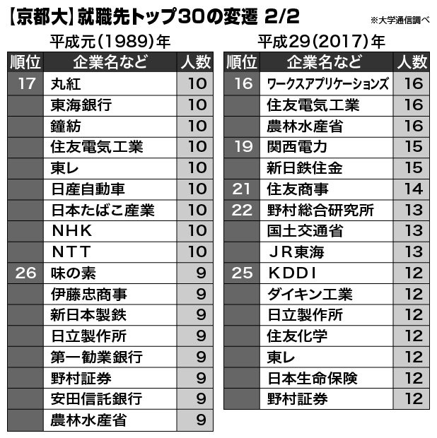 【京都大】就職先トップ30の変遷　2/2