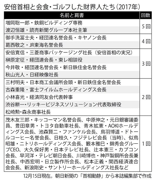 安倍首相と会食・ゴルフした財界人たち（２０１７年）（週刊朝日　２０１７年１２月２９日号より）