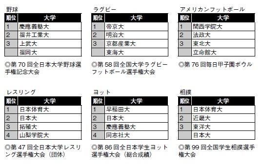 大学選手権入賞　優勝、準優勝、ベスト４（2021年度）（出典：『大学ランキング2023年版』）