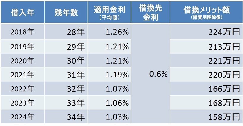 地方銀行で返済中の人の借り換えメリット。出所：モゲチェック