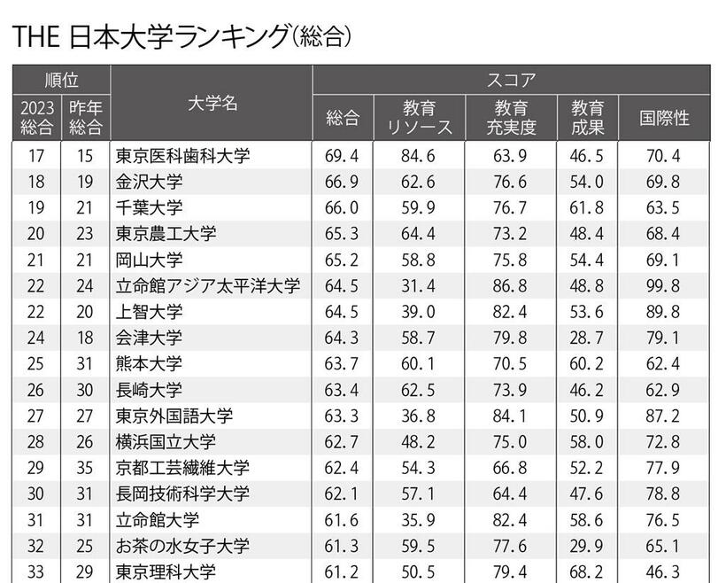 数字に幅がある箇所は、各項目中でスコア（評価）が低く、その範囲内に収まっていることを示す（週刊朝日　２０２３年４月２１日号より
）