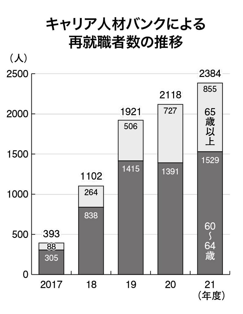 提供元：産業雇用安定センター（週刊朝日　２０２３年３月１０日号より）