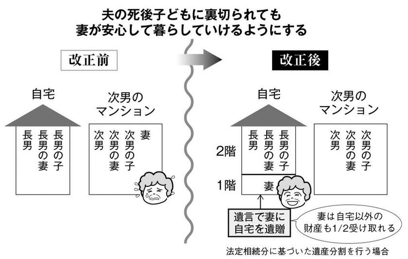 ケース１　自宅を相続した子が妻を追い出す　（週刊朝日２０１９年７月２６日号より）