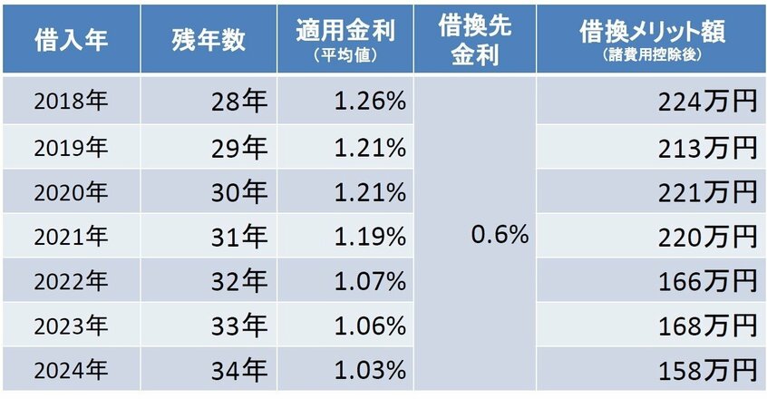地方銀行で返済中の人の借り換えメリット。出所:モゲチェック