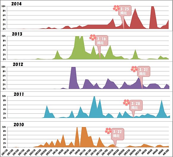 東京の花粉飛散の割合と桜開花日（２０１０年～２０１４年）