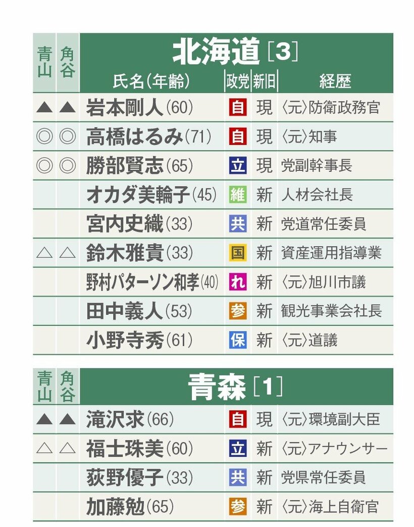 選挙区別当落予測