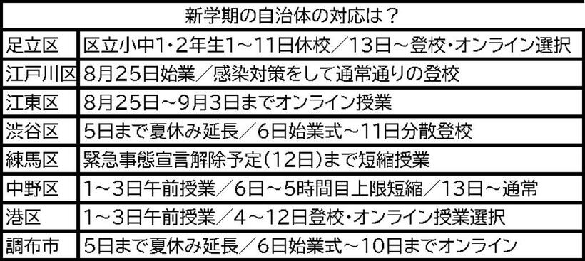 東京都の公立の学校の新学期の対応は様々