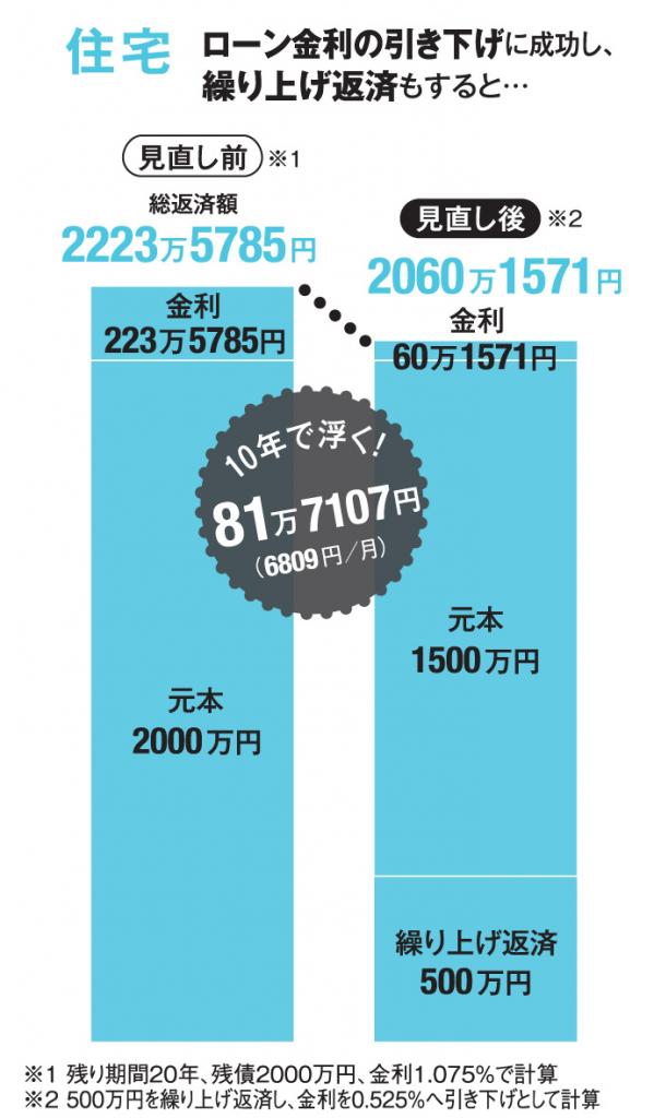 【住宅】ローン金利の引き下げに成功し、繰り上げ返済もすると…（ＡＥＲＡ　２０１９年７月１５日号より）
