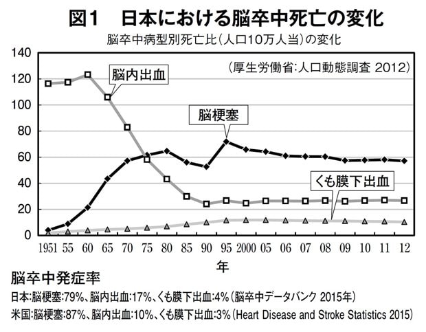 図１　日本における脳卒中死亡の変化（週刊朝日　２０１８年３月１６日号より）