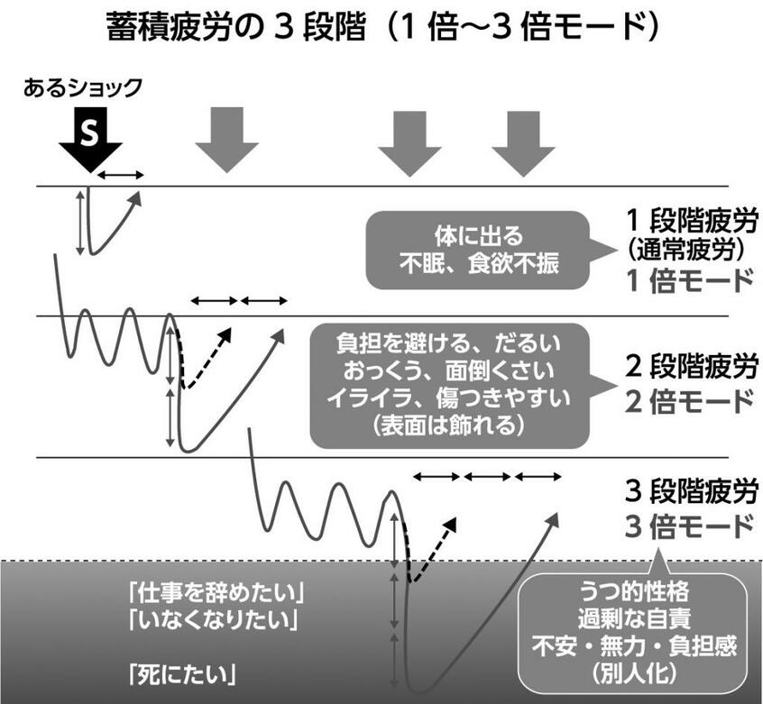 蓄積疲労は3段階で進行する。イライラしがちな人は「疲労の2段階」にいると自覚してほしい(本書『イライラ・怒りをとる技術』より)