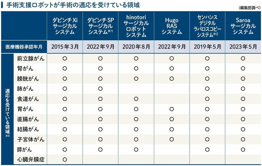 ※1 肋間からのアプローチを要する術式を除く　※2 腹腔鏡手術、その他胸腔鏡手術(心臓除く)において、124種類の症例で承認を取得　※3 保険適応を受けている正式な術式名称に対して、本誌面では「●●がん」と記載。対象の適応領域の中での細かな適応等は区別せずに、一つでも適応となっていれば「○」と記載している。適応詳細については、必ず医師に確認をしてください