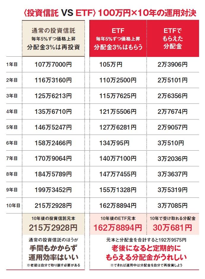 ※投資信託、ETFの価格は共に毎年5％上昇、分配金は元本に対して3％支払われる状態が10年間続いたとして試算。投資信託は分配金を出さず、投資信託内で再投資するタイプのものと仮定。なお投資信託もETFも、分配金が出るとその分、価格が下がることは覚えておこう