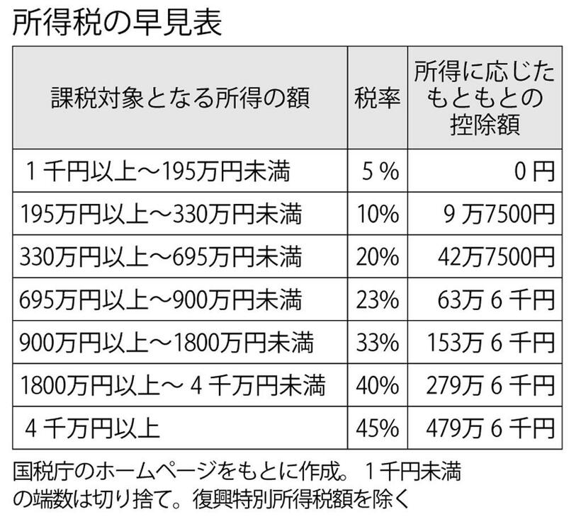 所得税の早見表　（週刊朝日２０２０年１２月２５日号より）