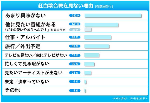 紅白歌合戦を見ない理由（株式会社引越し侍調べ）