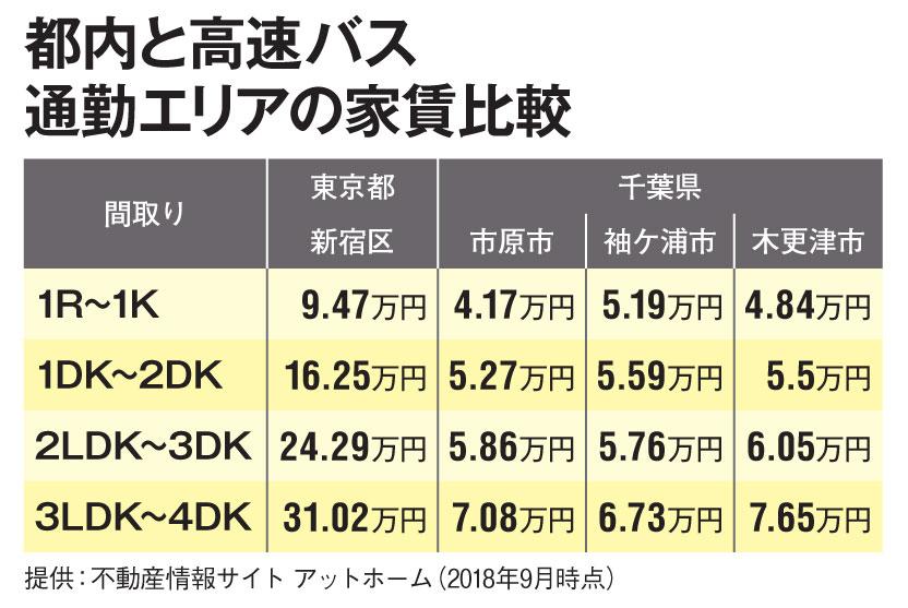 都内と高速バス通勤エリアの家賃比較(AERA 2018年10月8日号より)