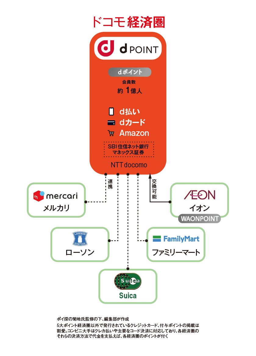ドコモ経済圏